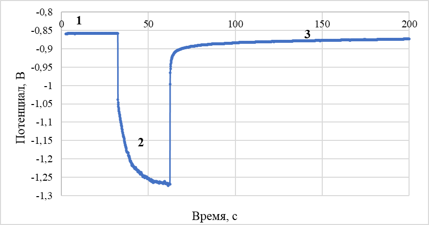 Кривые «потенциал – время» при поляризации теллурового катода в хлоридном расплаве, содержащем ионы никеля 2 мас. %