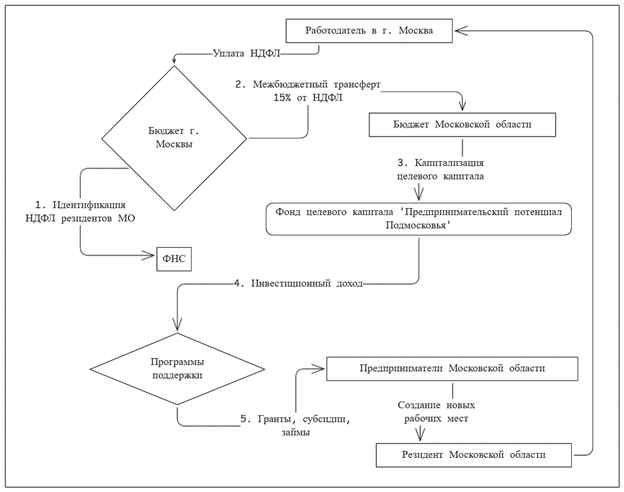 Схема финансирования механизма налогового якорения