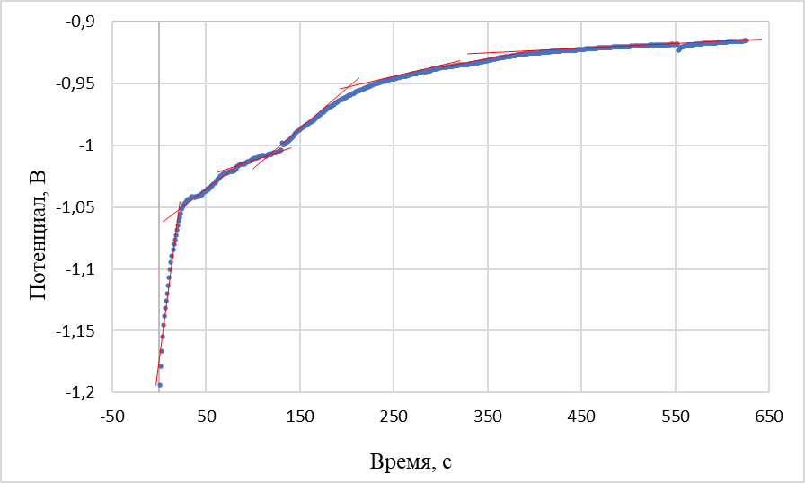 Кривая выключения