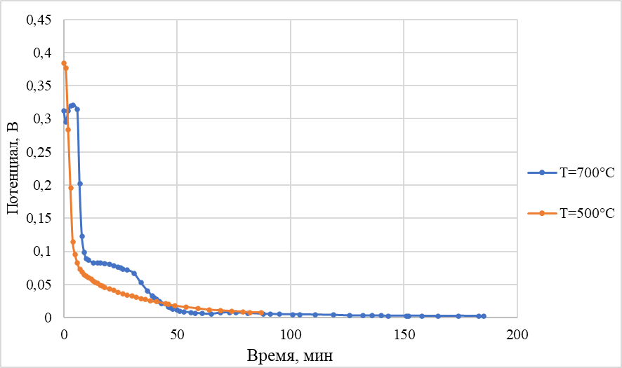 Изменение потенциала после нанесения теллура на никель