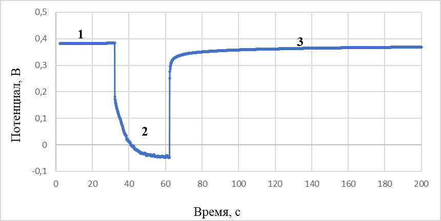 Кривые «потенциал – время» при поляризации теллурового катода в хлоридном расплаве, содержащем ионы никеля 2 мас%