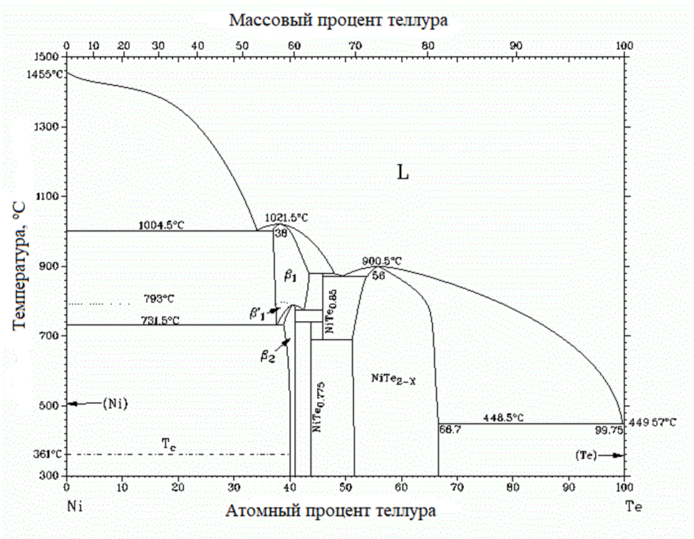 Диаграмма состояния Ni–Te 