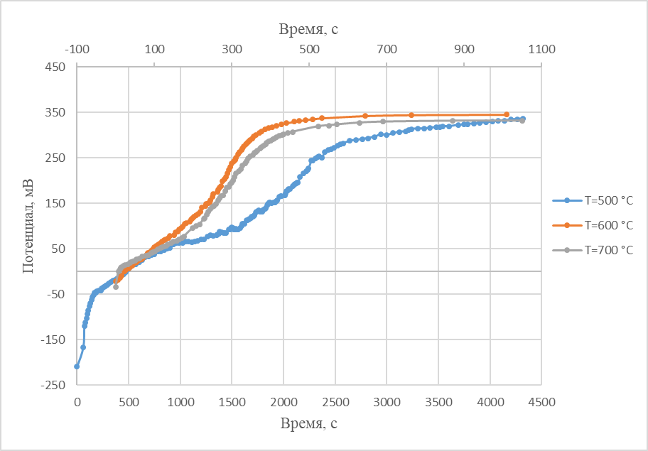 Кривые выключения при поляризации теллурового катода в хлоридном расплаве, содержащем ионы никеля