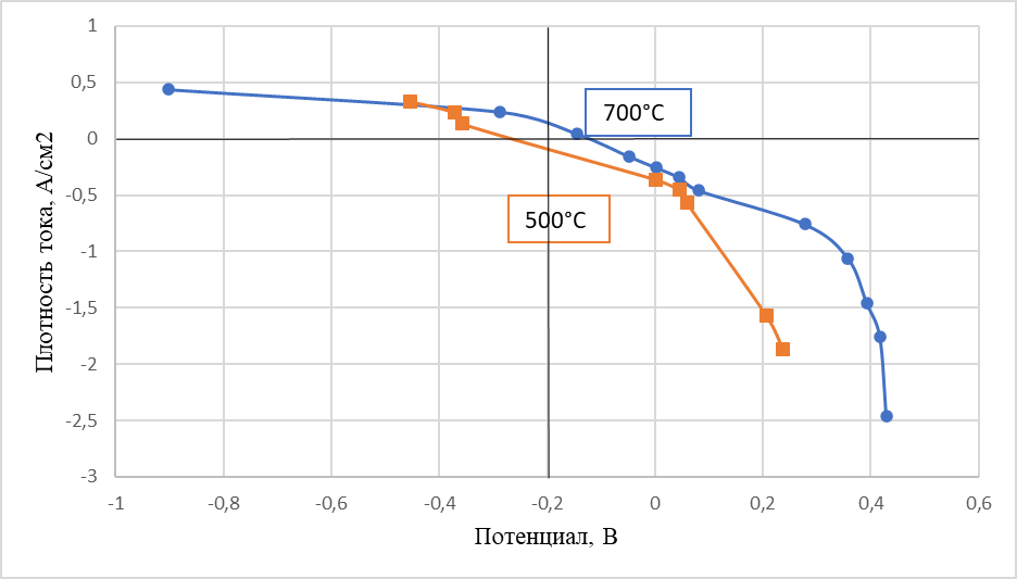 Поляризация теллурового катода в хлоридном расплаве, содержащем ионы никеля 2 мас%