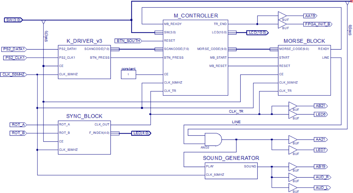 Общая архитектура блока кодирования и отправки текстовых сообщений кодом Морзе