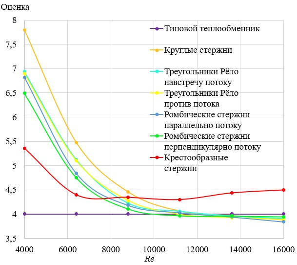 Зависимость итоговой оценки двухтрубных теплообменников от величины критерия Рейнольдса в межтрубном пространстве