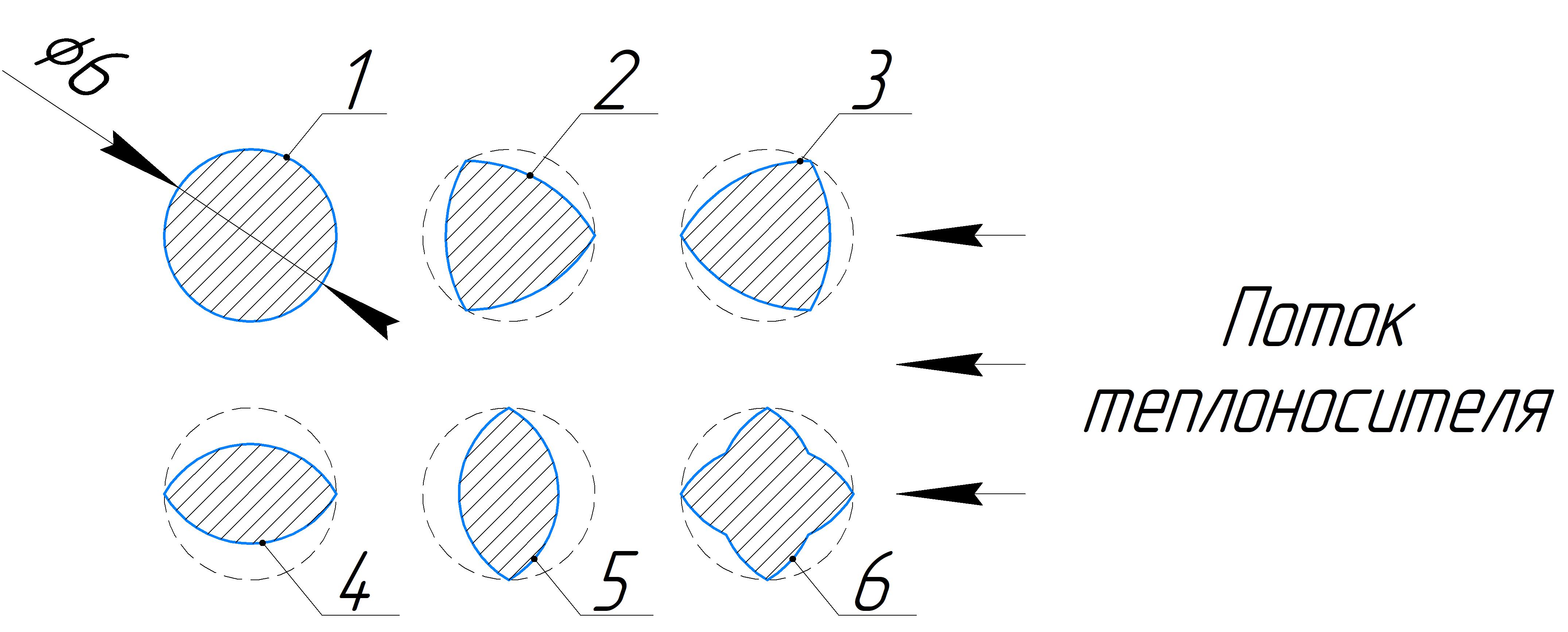 Поперечное сечение интенсификаторов теплообмена: 1 – круглые [1]; 2 – треугольники Рёло с вершиной навстречу потоку [6]; 3 – треугольники Рёло c вершиной против потока; 4 – ромбические из двух треугольников Рёло, параллельно потоку [7]; 5 – ромбические из двух треугольников Рёло, перпендикулярно потоку; 6 – крестообразные из четырех треугольников Рёло