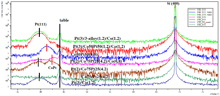 Малоугловая рентгеновская дифракция образцов наноструктур Co/Pt