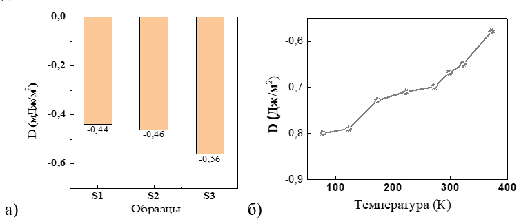 Значения коэффициента интерфейсного ВДМ (D) для образцов S1-S3 (а) и температурная зависимость константы D для образца S3 (б) 