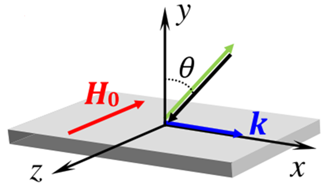 Геометрия эксперимента МБРС (схема Даймона-Эшбаха) для наблюдения магнитостатических спиновых волн