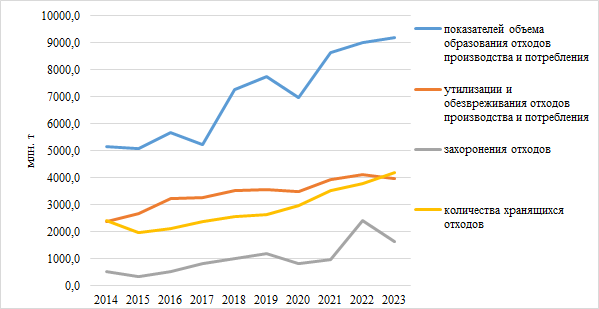  Динамика показателей объема образования отходов производства и потребления в Российской Федерации, 2014-2023 гг