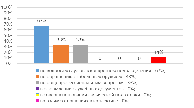Опрос руководителей о необходимой помощи выпускникам в период адаптации