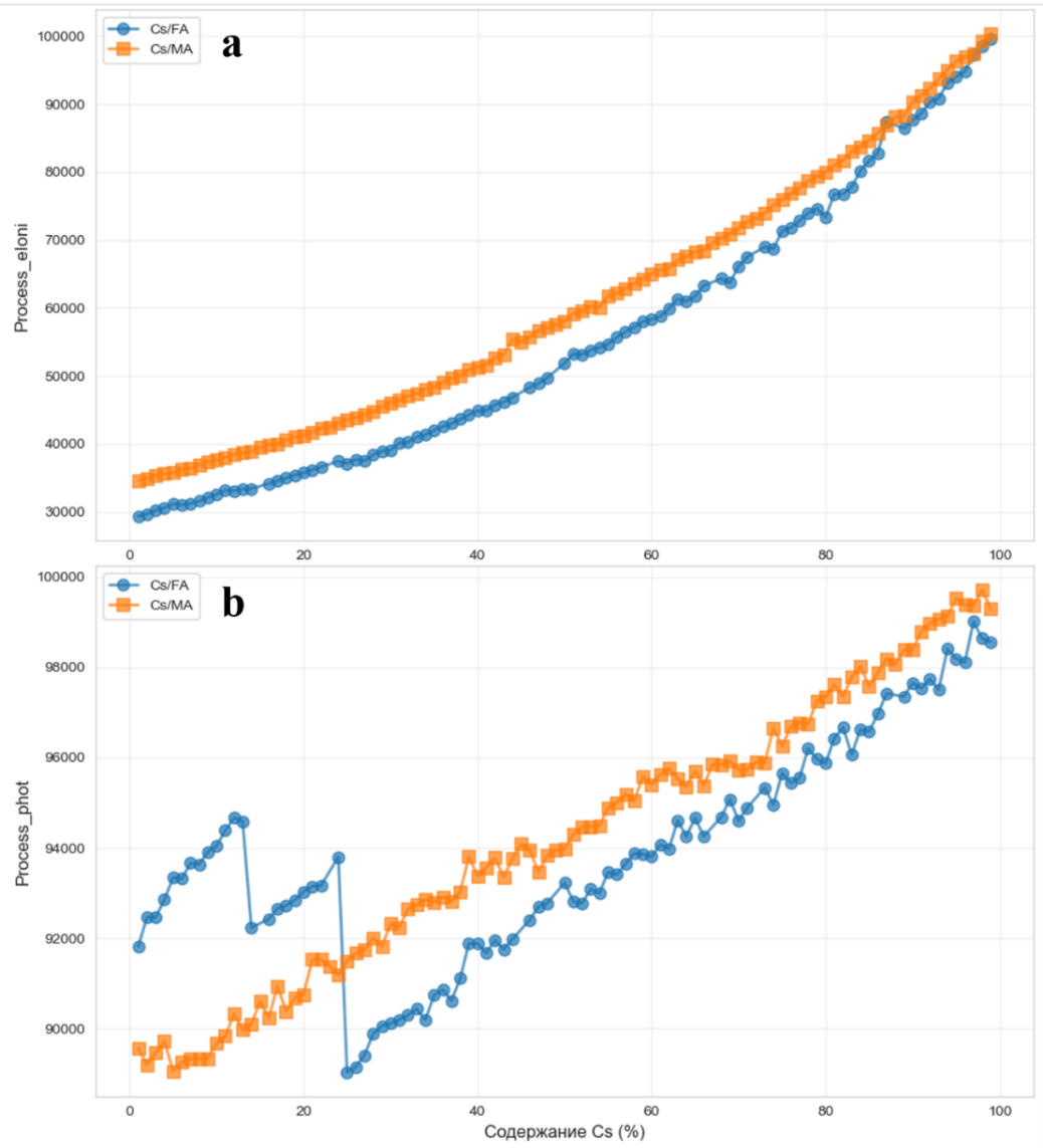 Зависимость числа процессов ионизации (a) и фотоэффекта (b) от процентного содержания цезия в составе перовскитов