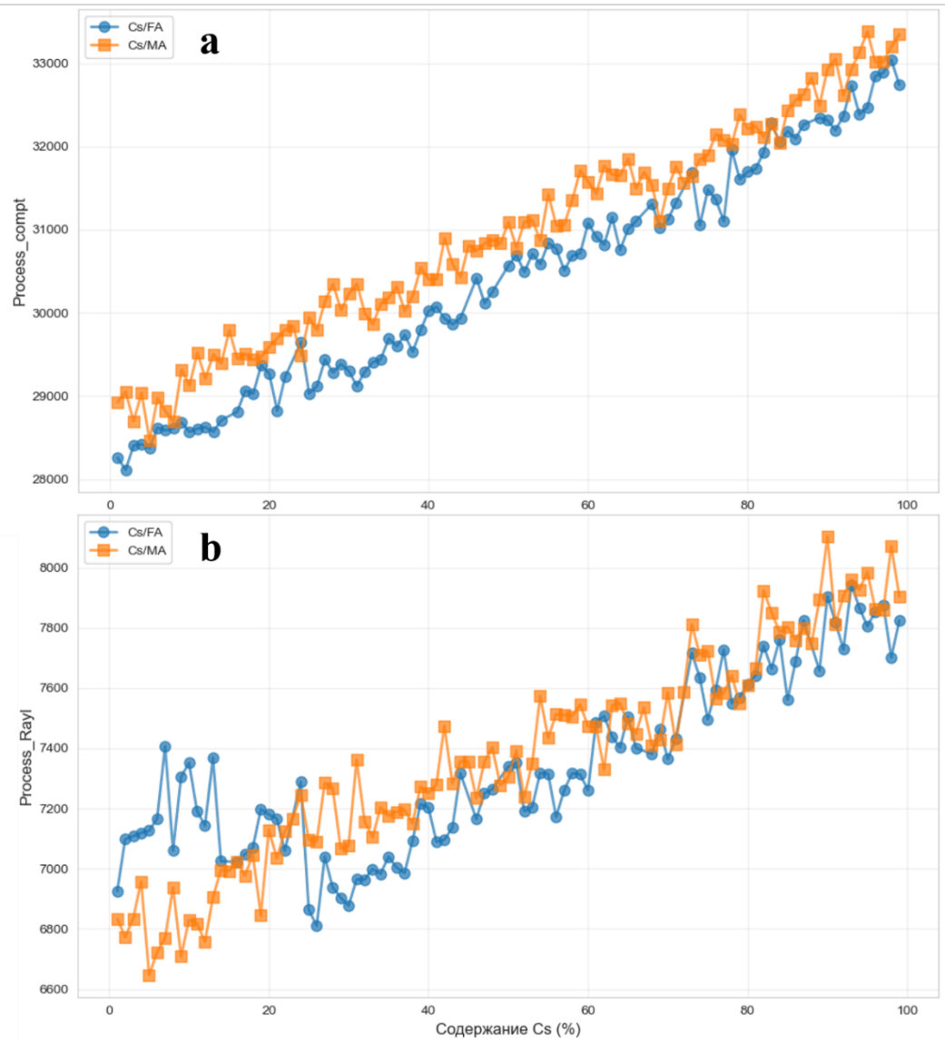 Зависимость числа процессов комптоновского (a) и рэлеевского (b) рассеяний от процентного содержания цезия в составе перовскитов