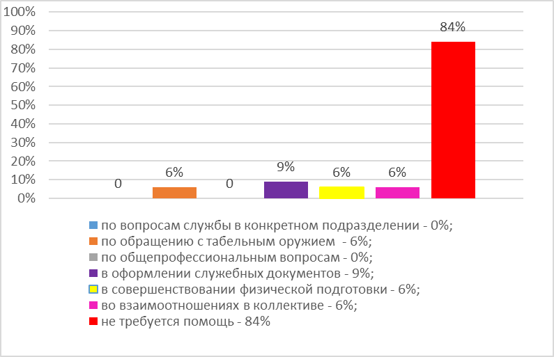 Опрос выпускников о необходимой помощи в период адаптации