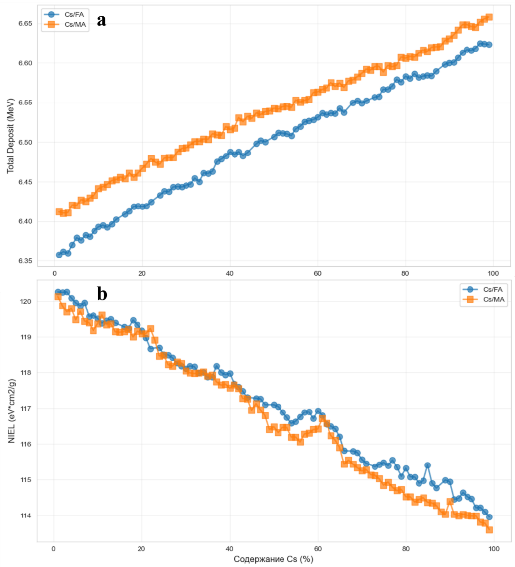 Зависимость поглощенной энергии (a) и неионизационных потерь (b) от процентного содержания цезия в составе перовскитов