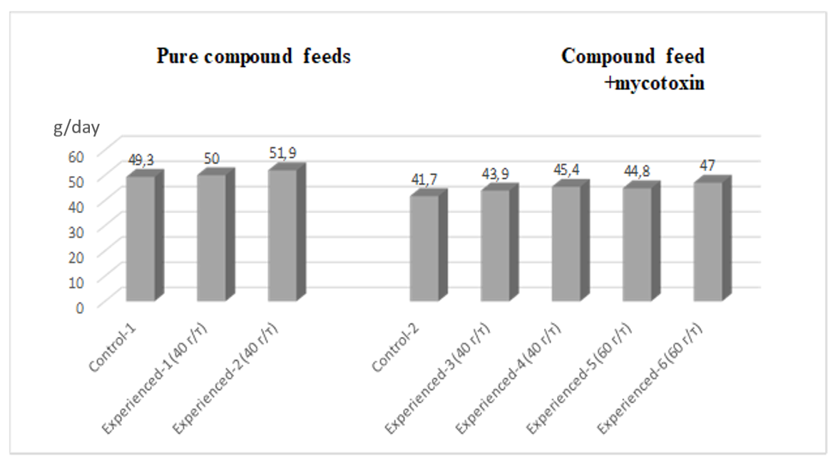 Change in average daily gain when including two varieties of "Preparat" in clean and mycotoxin-contaminated feeds