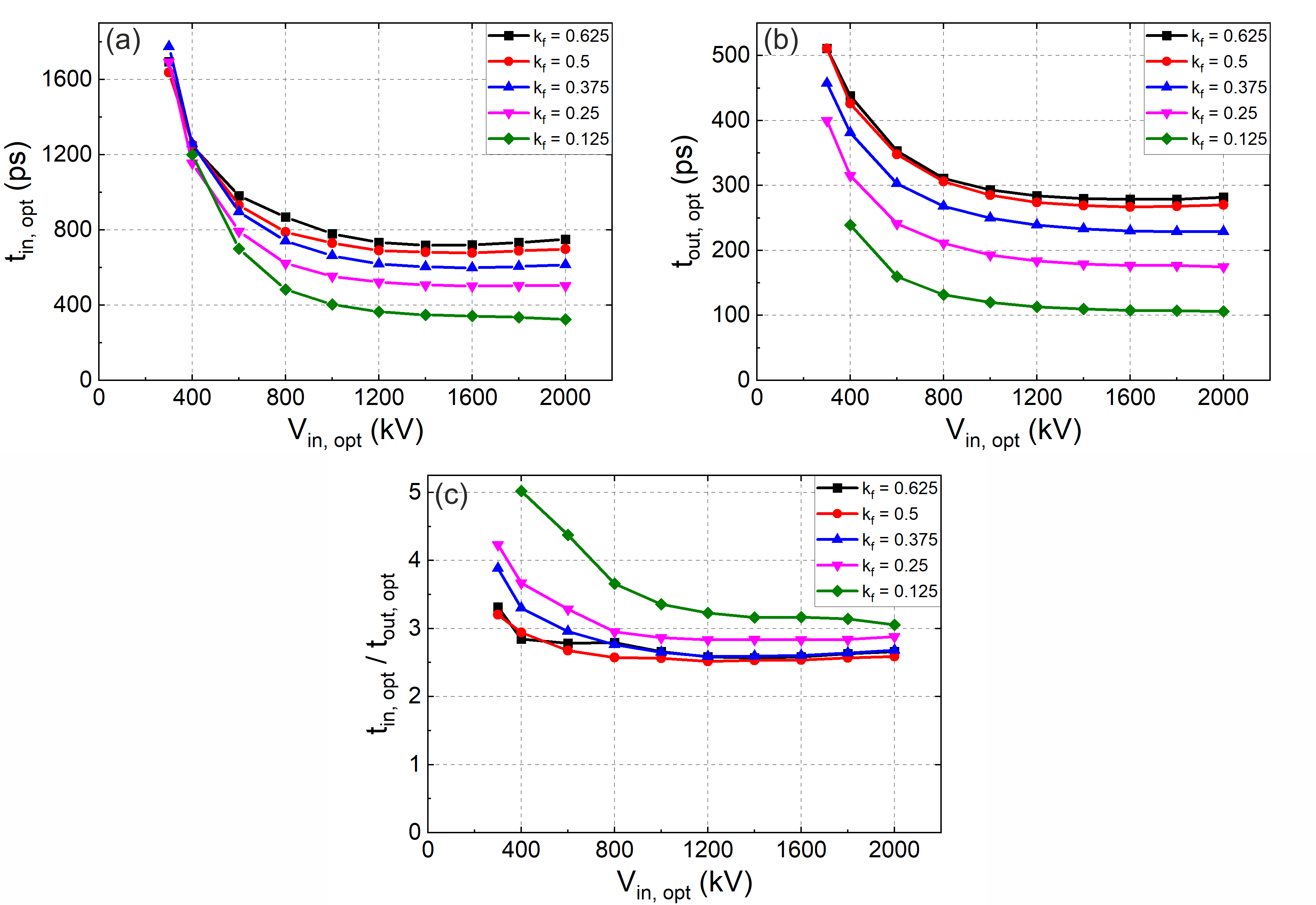 Variation of optimal compression mode parameters with input pulse amplitude Vin, opt and ferrite filling factor kf :(a) optimal input pulse duration t­in, opt; (b) output pulse duration t­out, opt; (c) compression coefficient