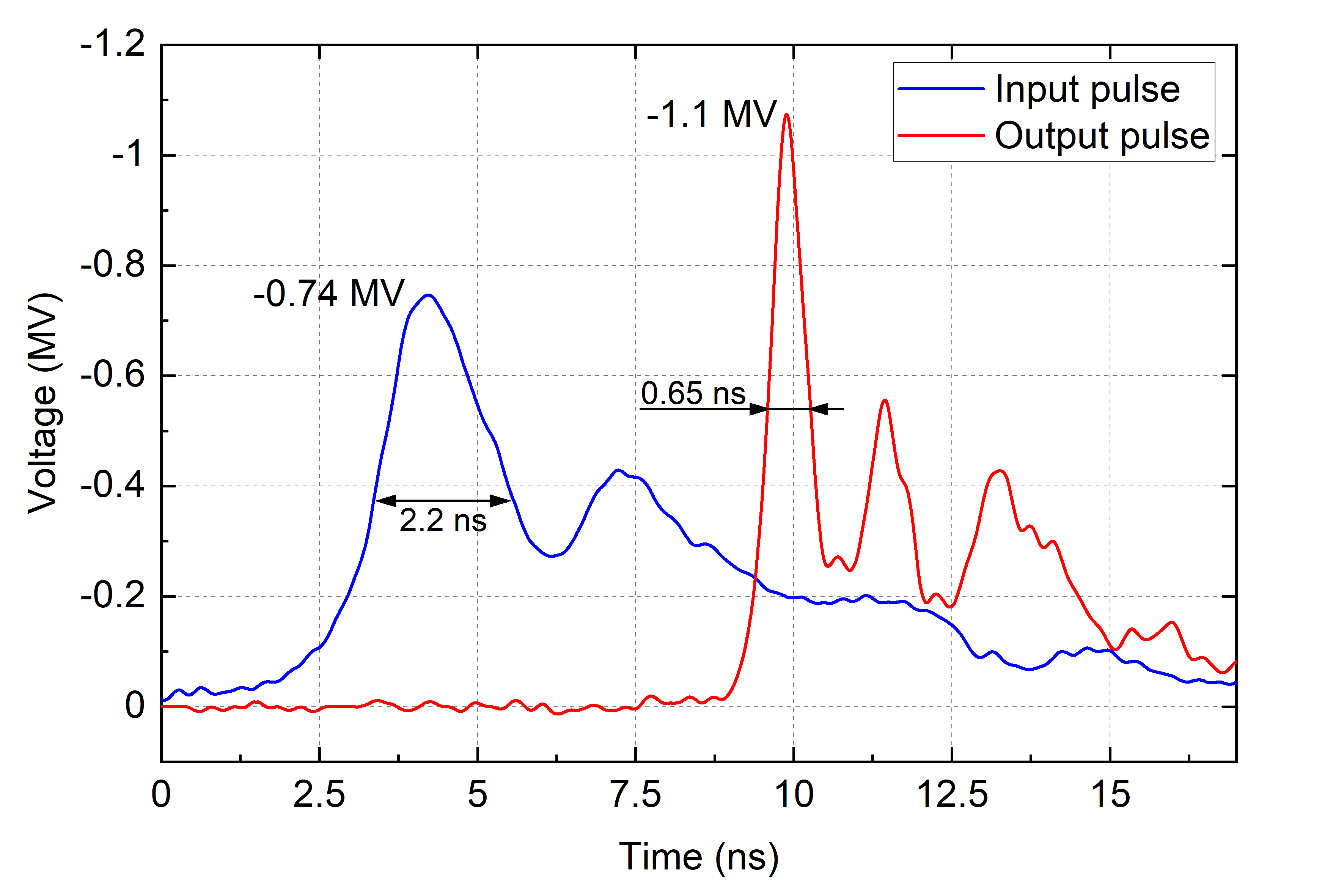 Typical experimental waveforms of pulse compression in MCL obtained during experiments described in [11]