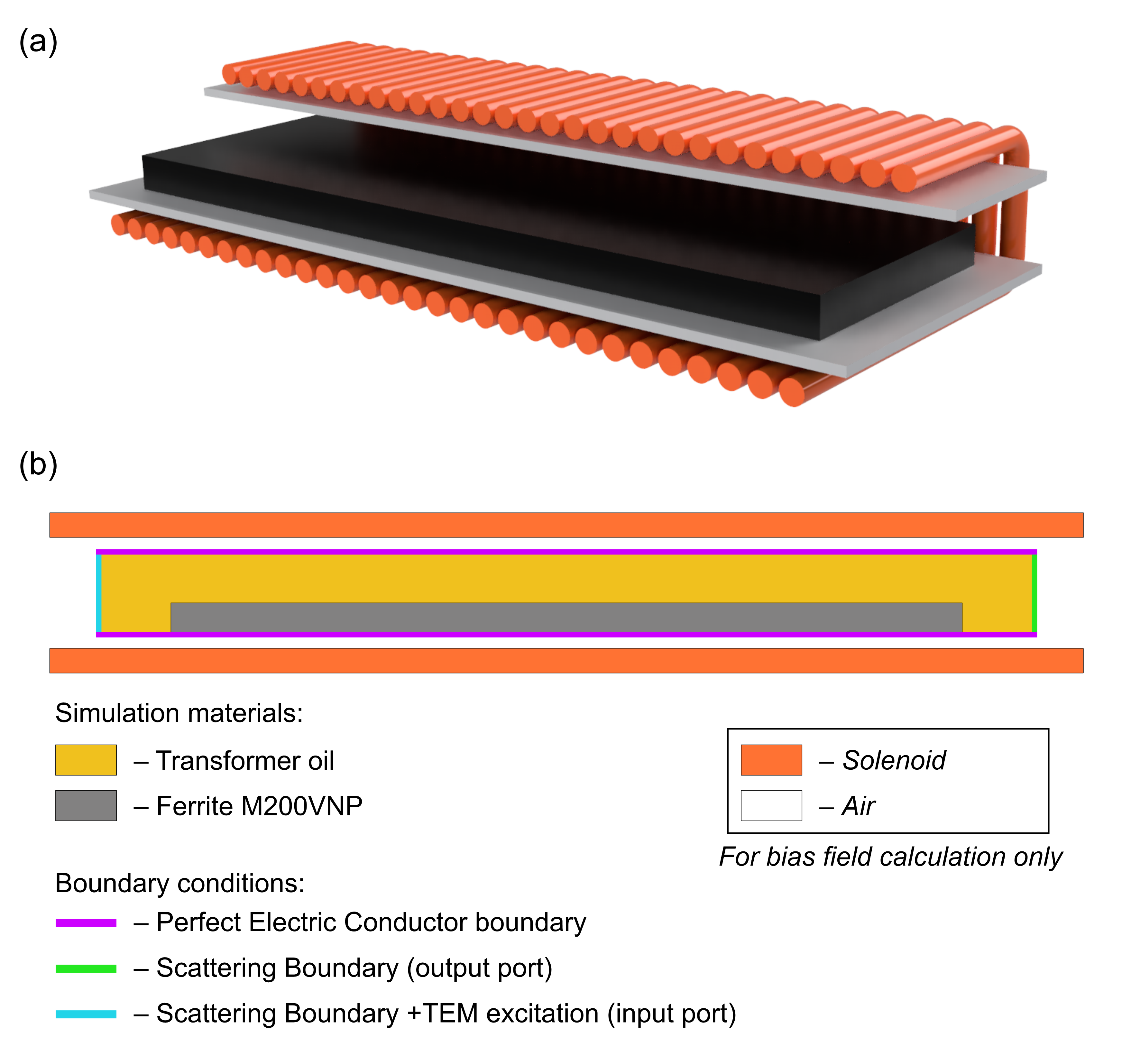 Sectional view of a parallel-plate magnetic compression line partially filled with ferrite (а); 2D simulation geometry – longitudinal section of the line (b)