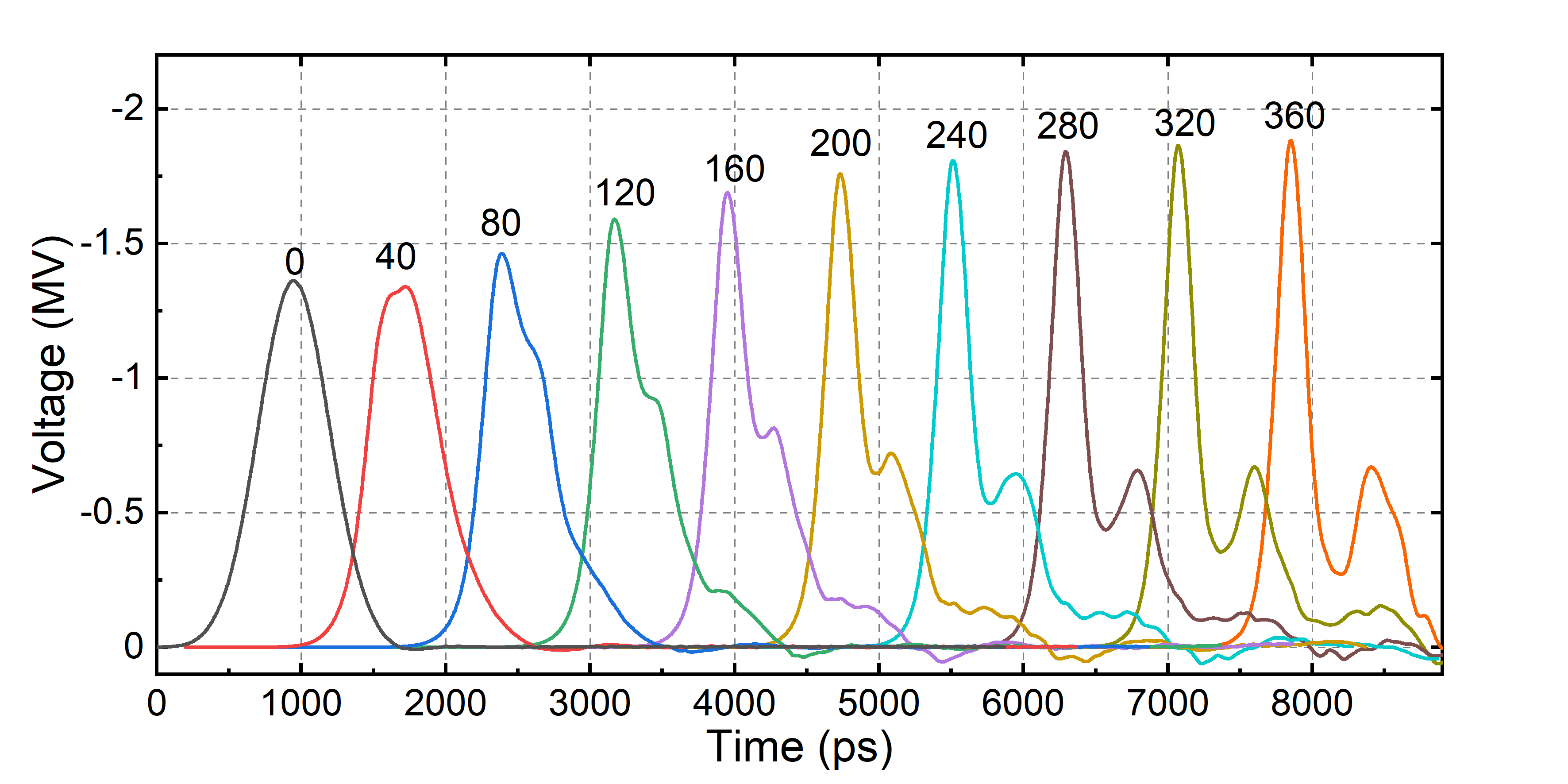 Dynamics of pulse compression on optimal mode