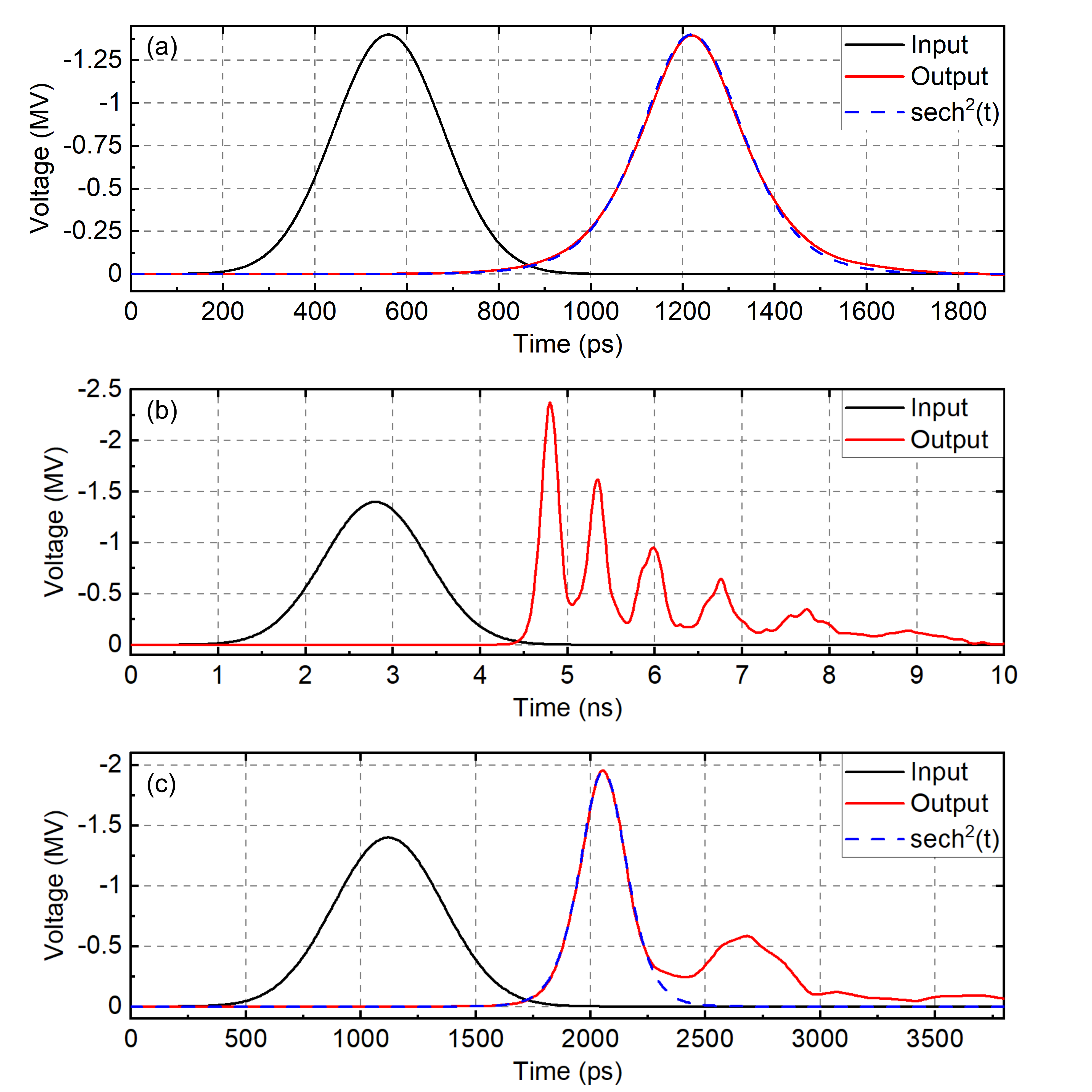 Typical modes of pulse shaping: (a) single-soliton shaping, (b) multi-soliton decomposition (nonlinear oscillations generation), (c) optimal pulse compression 