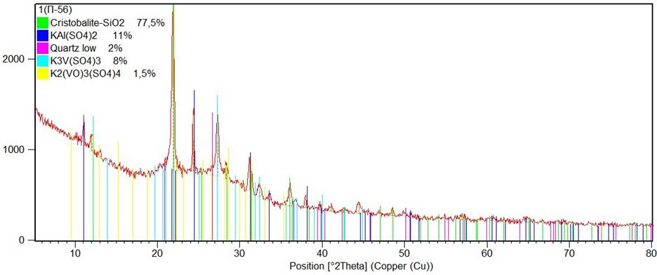 Дифрактограмма образца ванадиевого катализатора