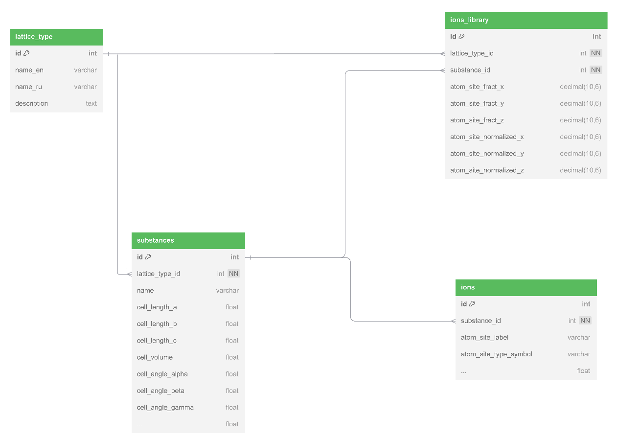 Схема данных