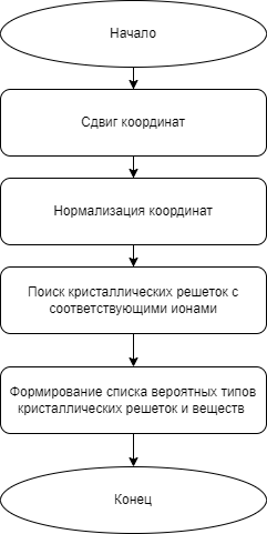 Блок схема модулей распознавания кристаллических решеток