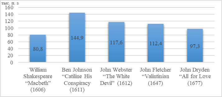 Объем диалогического текста