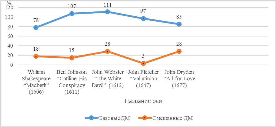 Сопоставление базовых и смешанных типов ДМ в пьесах