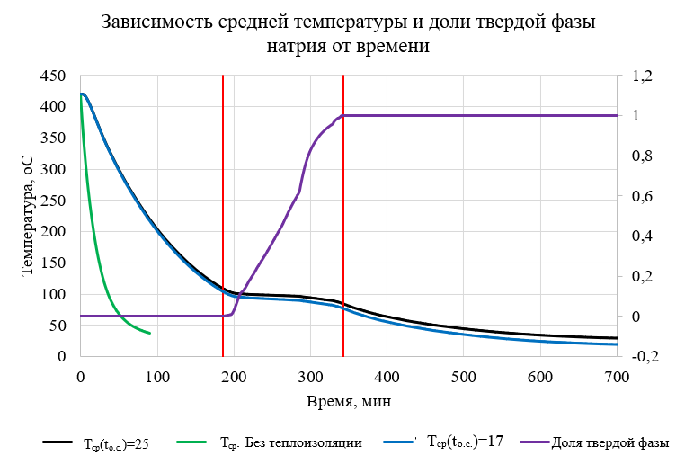 Зависимость средней температуры и доли твердой фазы натрия от времени