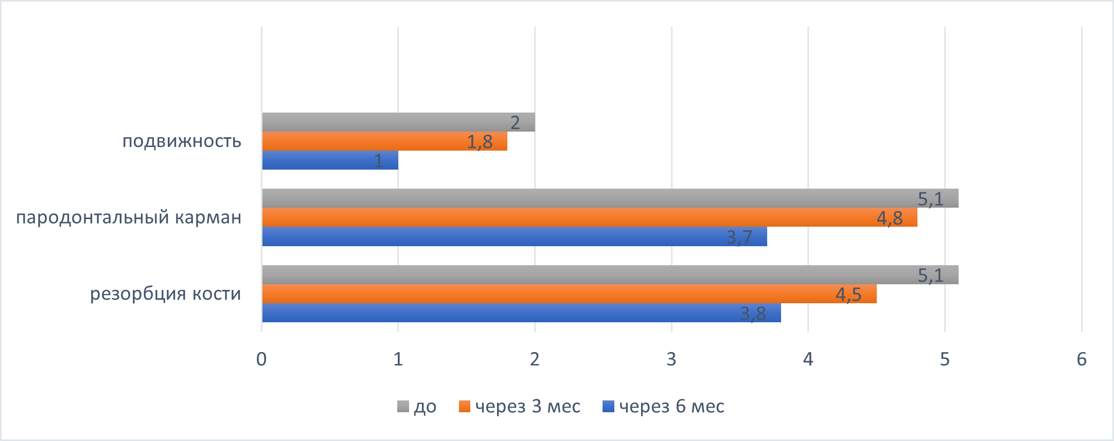 Динамика показателей