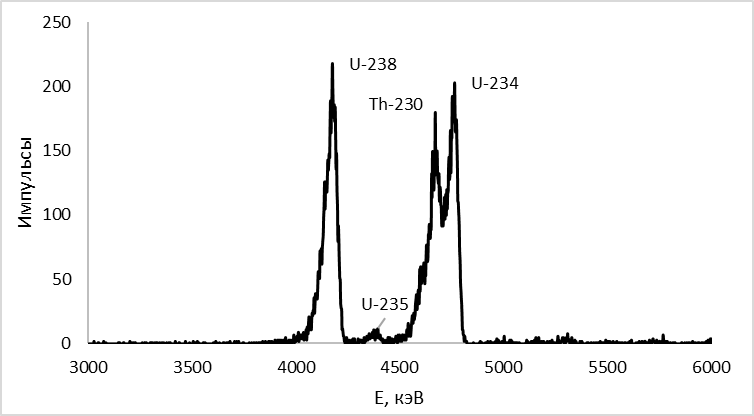 Пример альфа-спектра урана на электролитическом диске с мешающей примесью тория-230