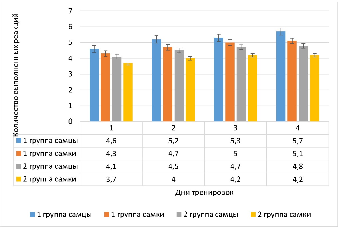 Динамика количества выполненных реакций, совершенных крысами в дни обучения в сложном пищевом лабиринте