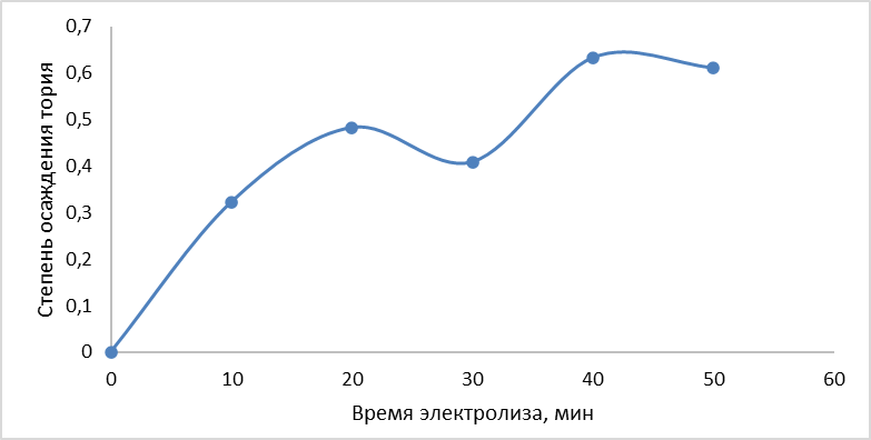 Кинетика электролитического осаждения Th-234