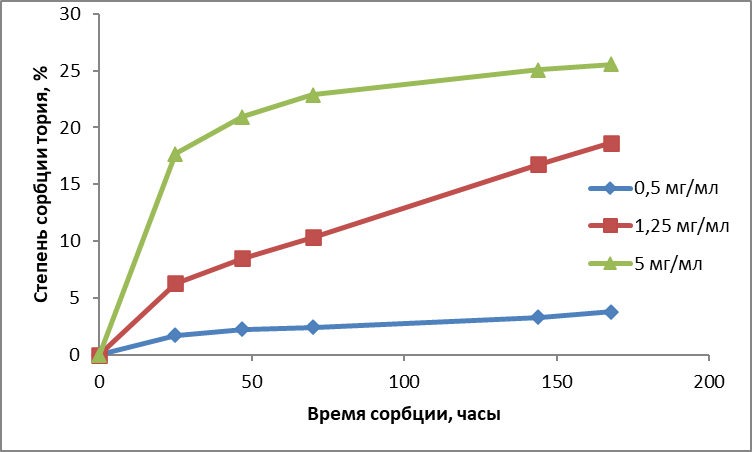 Кинетические кривые сорбции Th-234 на анионите АМП при различных удельных массах АМП