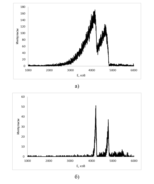 Альфа-спектры урана из пробы урансодержащих радиоактивных отходов:а – изначально осажденный образец с высокой толщиной; б – образец после повторного осаждения