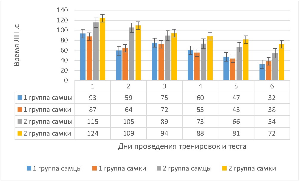 Динамика времени латентного периода захода в истинные норки в дни тренировок