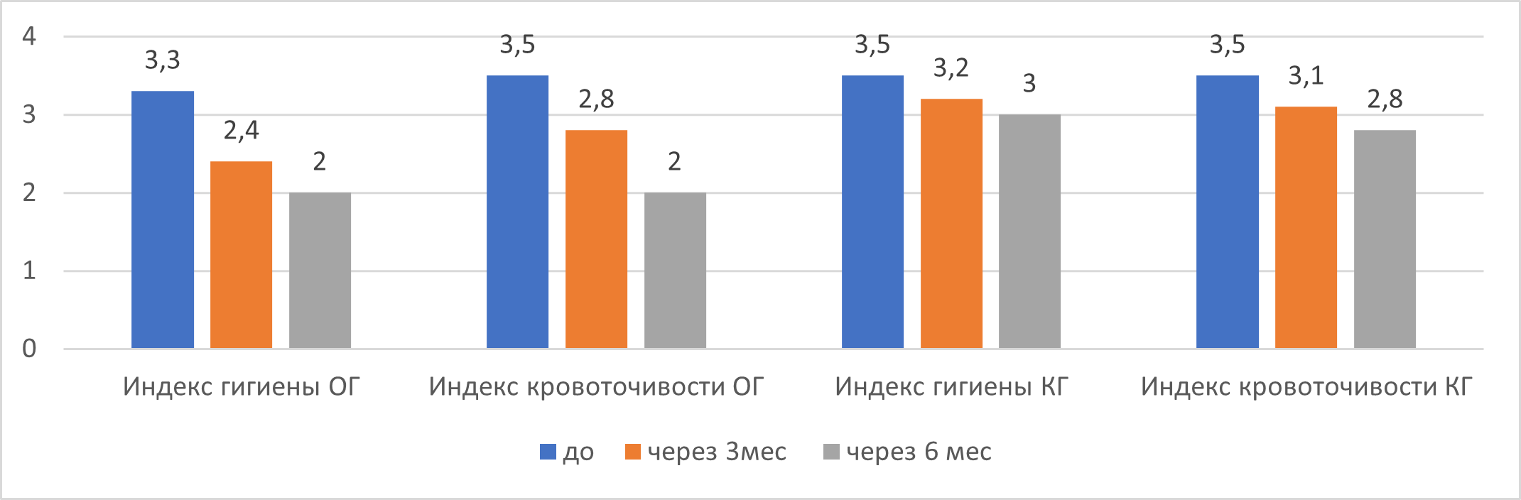 Динамика индексов