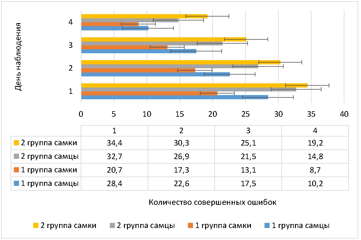 Динамика количества ошибок, совершенных крысами в дни обучения в сложном пищевом лабиринте