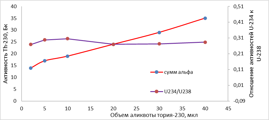 Зависимости измеренной суммарной альфа-активности и изотопного отношения U-234/U-238 при различных внесенных аликвотах тория-230 при измерении на ЖСС