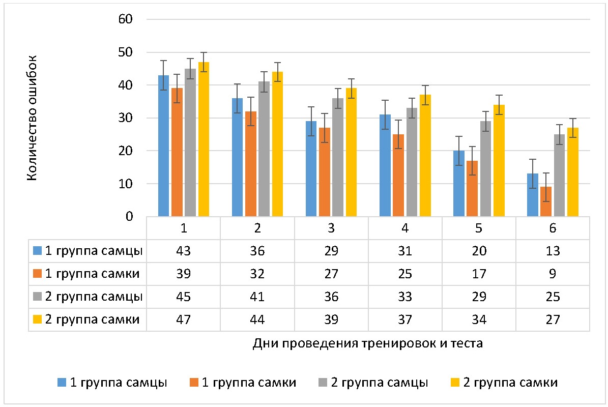 Динамика количества ошибок, совершенных крысами в дни тренировок