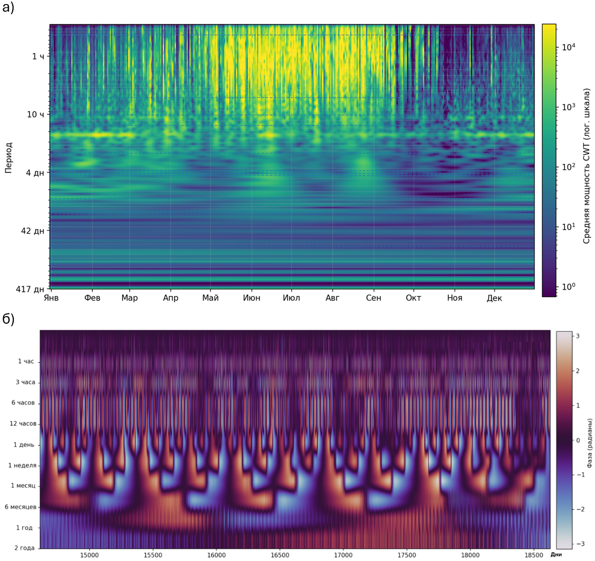 Двумерные скалограммы мощности и фазовые карты: а – среднегодовая скейлограмма (усредненная за 2010–2020 гг.); б – фазовая информация вейвлет-преобразования 2010–2020 гг.