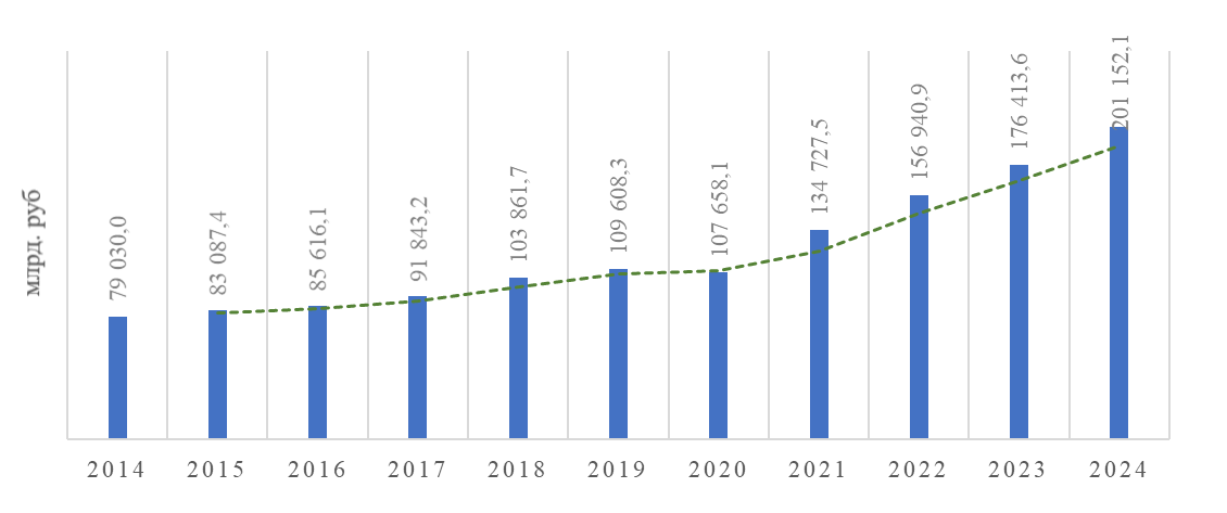 Динамика ВВП в Российской Федерации в период с 2014 по 2024 гг. в текущих ценах 