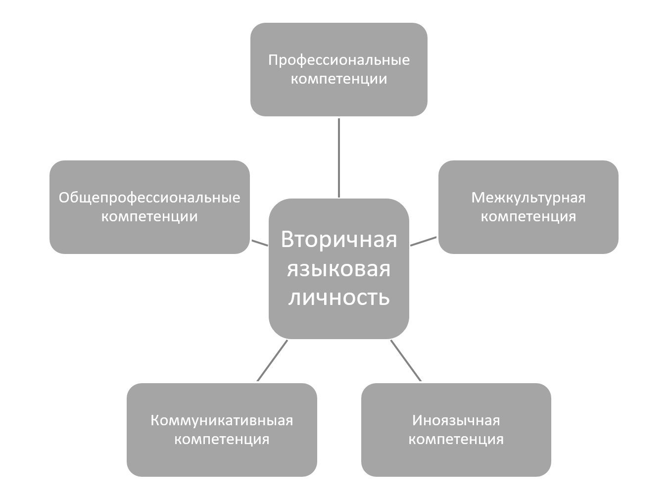 Компоненты методики формирования вторичной языковой личности в профессиональной сфере