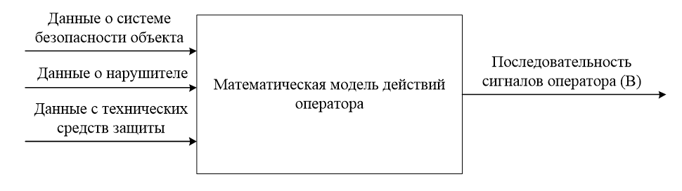Информационная схема математической модели цифрового портрета
