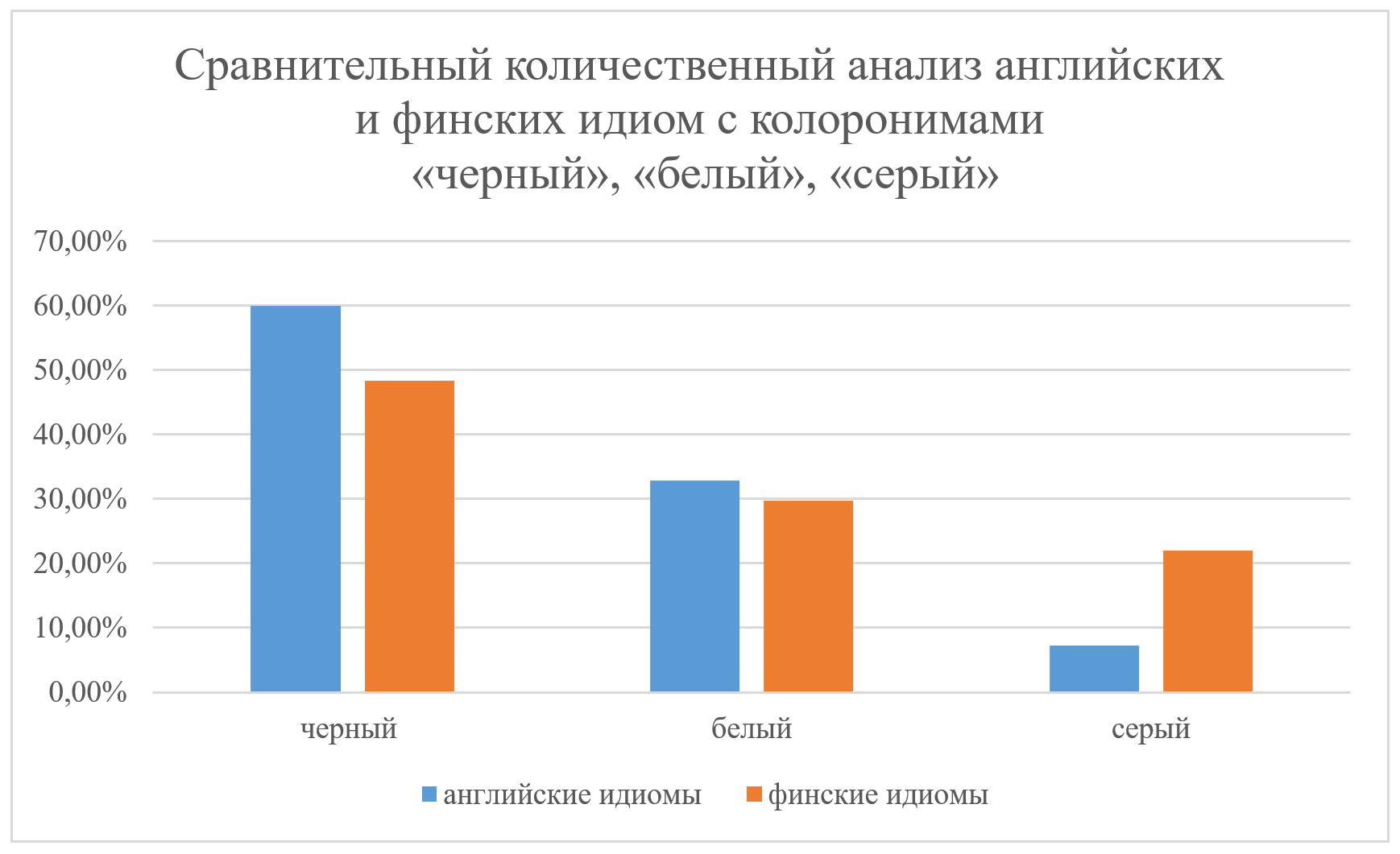 Сравнительный количественный анализ английских и финских идиом с ахроматичным компонентом цветообозначения