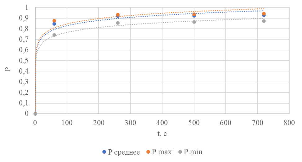 Результаты моделирования