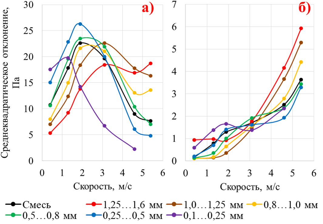 Среднеквадратическое отклонение пульсаций давления при различных составах для точки замера на высоте над входным сечением:а) 30 мм; б) 200 мм